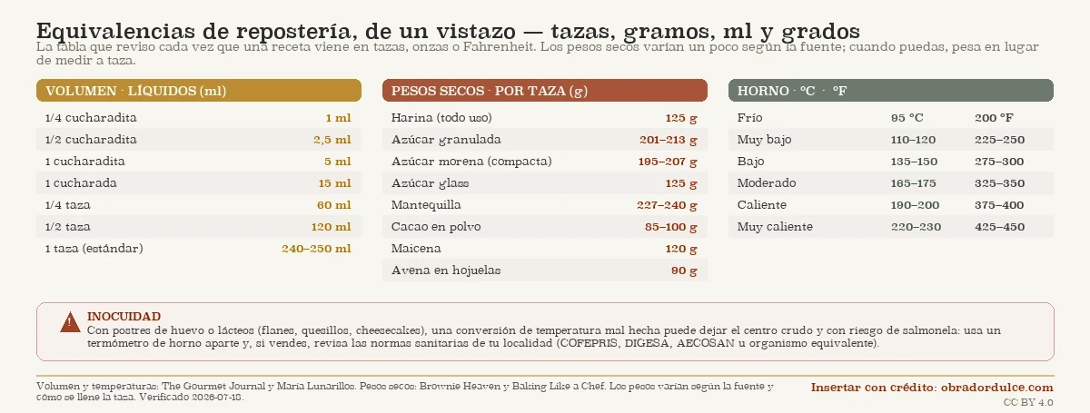 Hoja de equivalencias de repostería con tres tablas: conversión de volumen (cucharadas y tazas a mililitros), pesos de ingredientes secos por taza en gramos y conversión de temperaturas de horno entre Celsius y Fahrenheit, más una nota de inocuidad alimentaria.